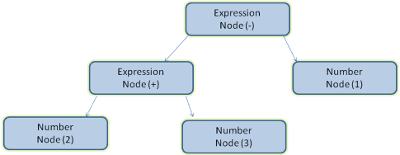 Nodo dell'albero dell'espressione matematica.
